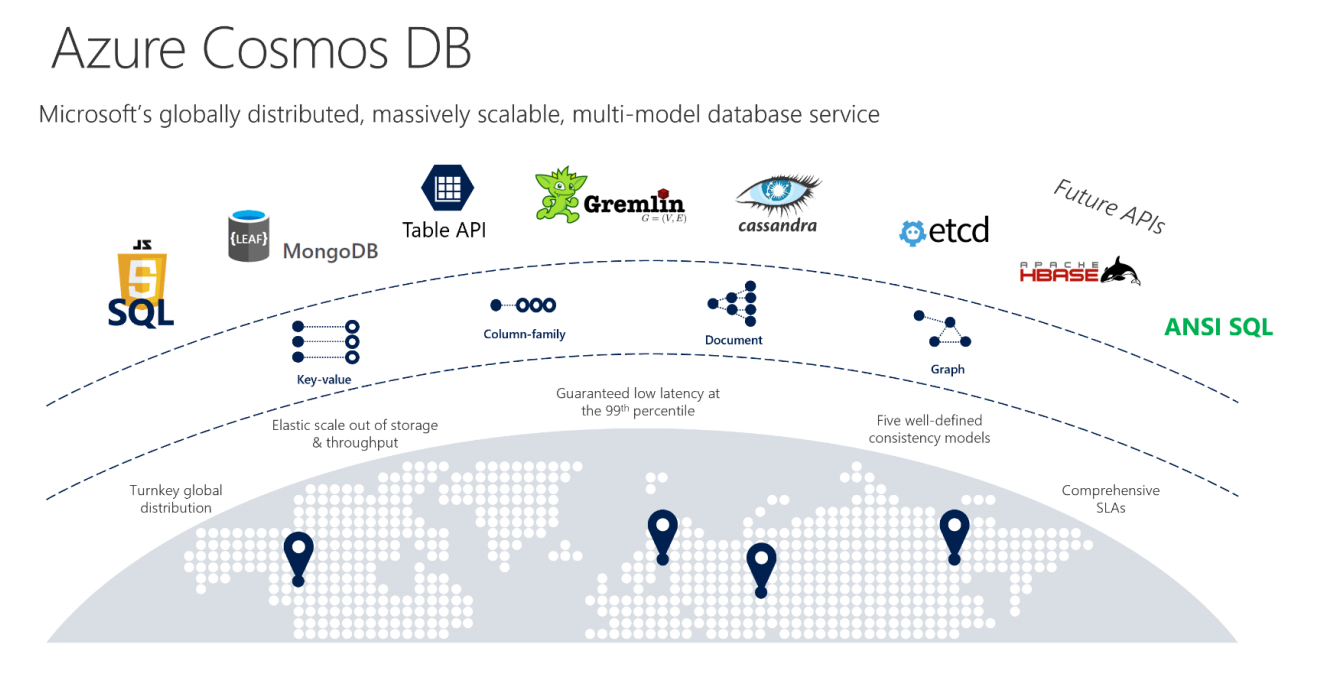 D b база. Azure Cosmos DB. Cosmos database. Microsoft Global. Cosmos m программа.