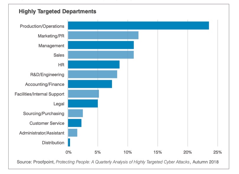 image of targeted departments in phishing attacks