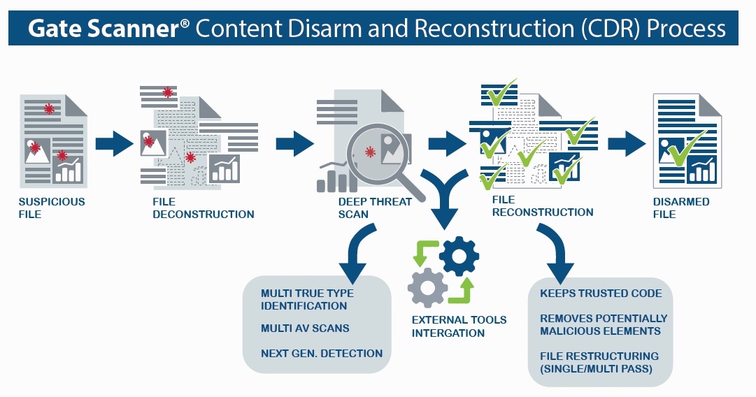 infographic of content disarm and reconstruction process