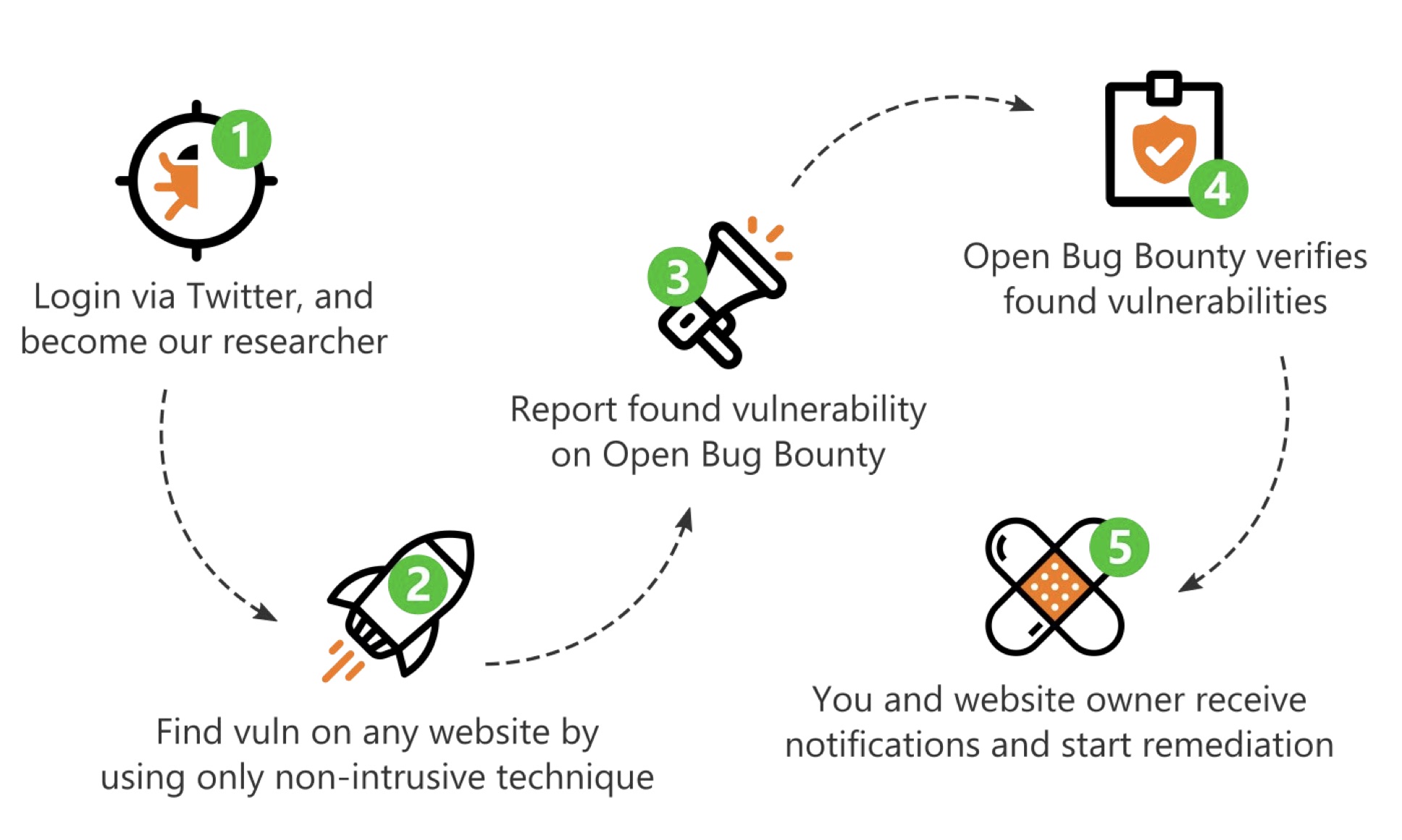 image showing how to get involved in open bug bounty