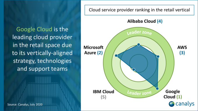 Canalys cloud infrastructure retail segment market share numbers