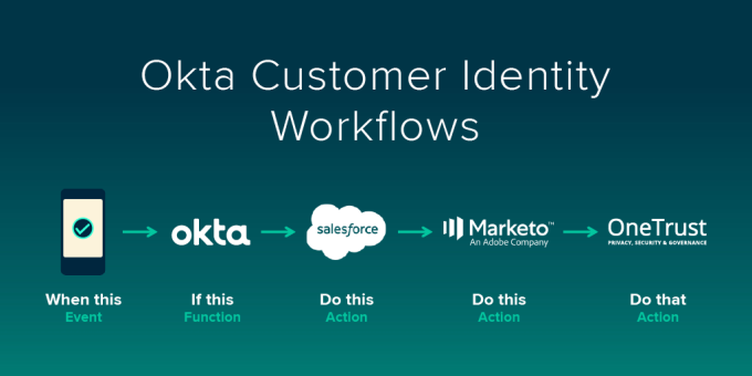 Okta workflows showing what happens when a person downloads and app and creates an identiy.