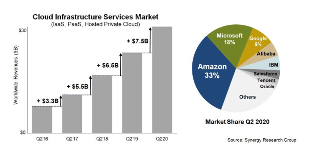 Synergy Research Q2 2020 cloud infrastructure market share graphs