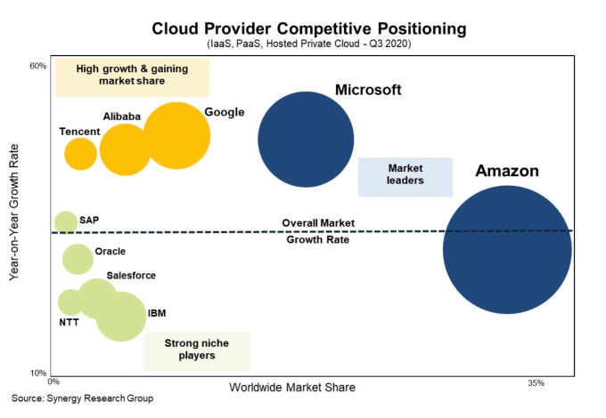 Synergy Research cloud infrastructure relative market positions. Amazon is the largest circle followed by Microsoft.