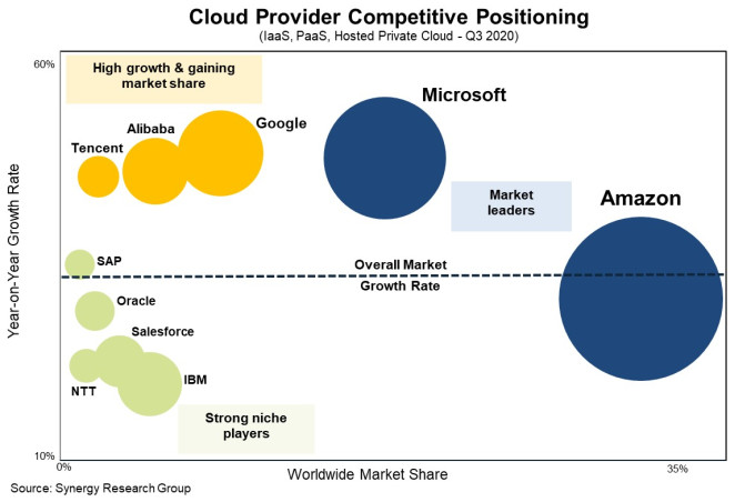 Synergy Research Cloud marketshare leaders. Amazon is first, Microsoft is second and Google is third.