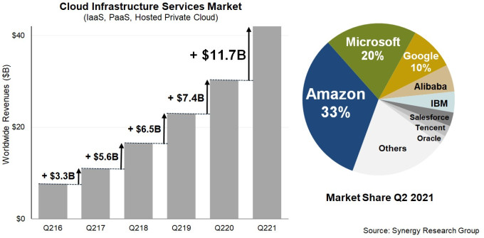 Synergy Research cloud infrastructure market share chart.