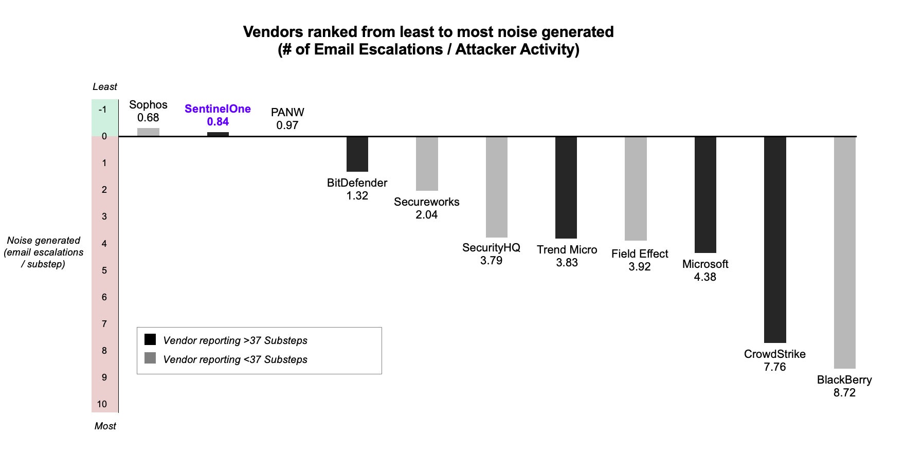 Vendor ranked from least to most noise generated